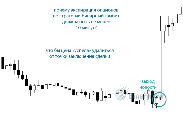 Важные условия бинарного гамбита